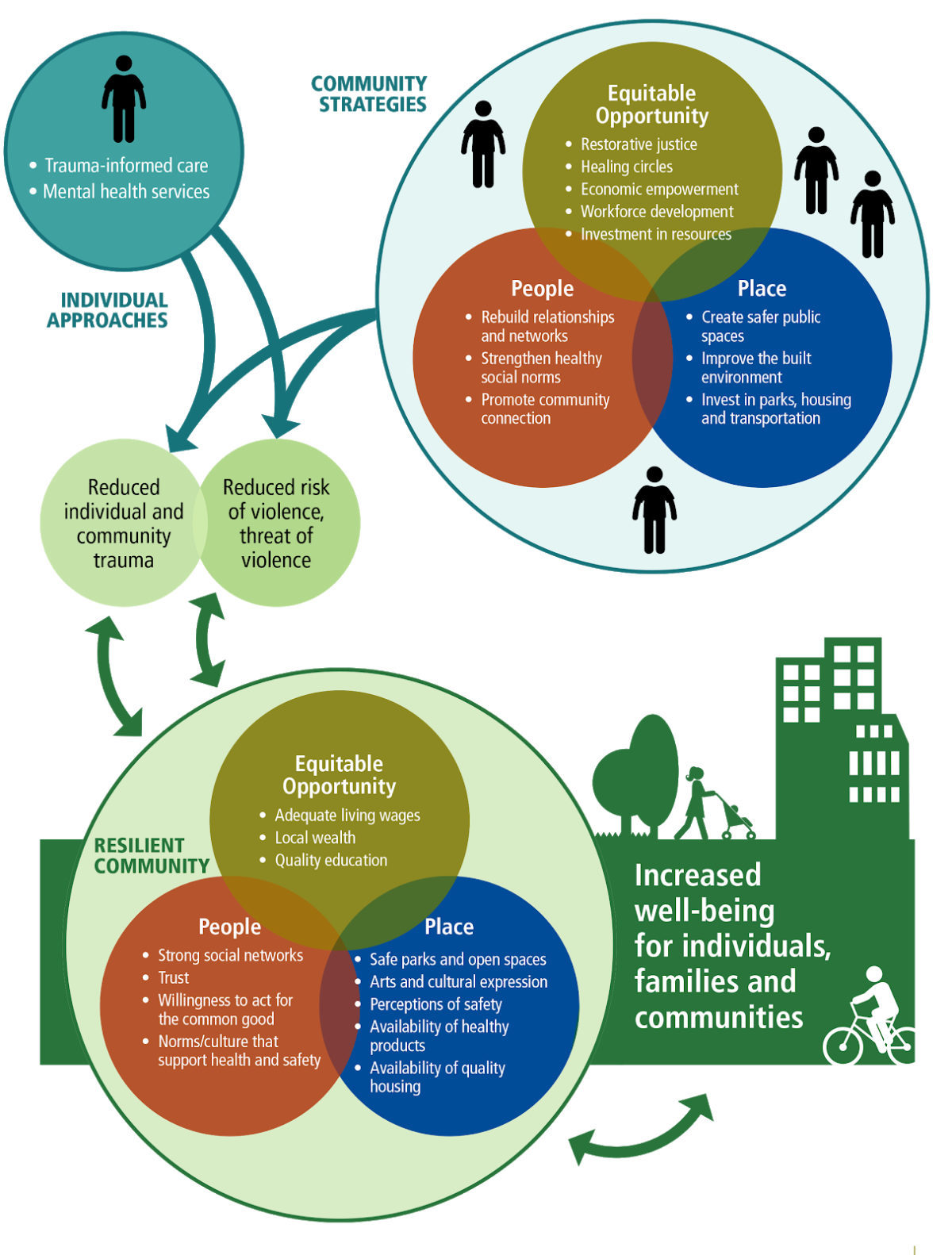 This illustration from Prevention Institute's Adverse Community Experiences and Resilience Framework depicts the individual and community-based strategies that can be used to build more resilient communities.