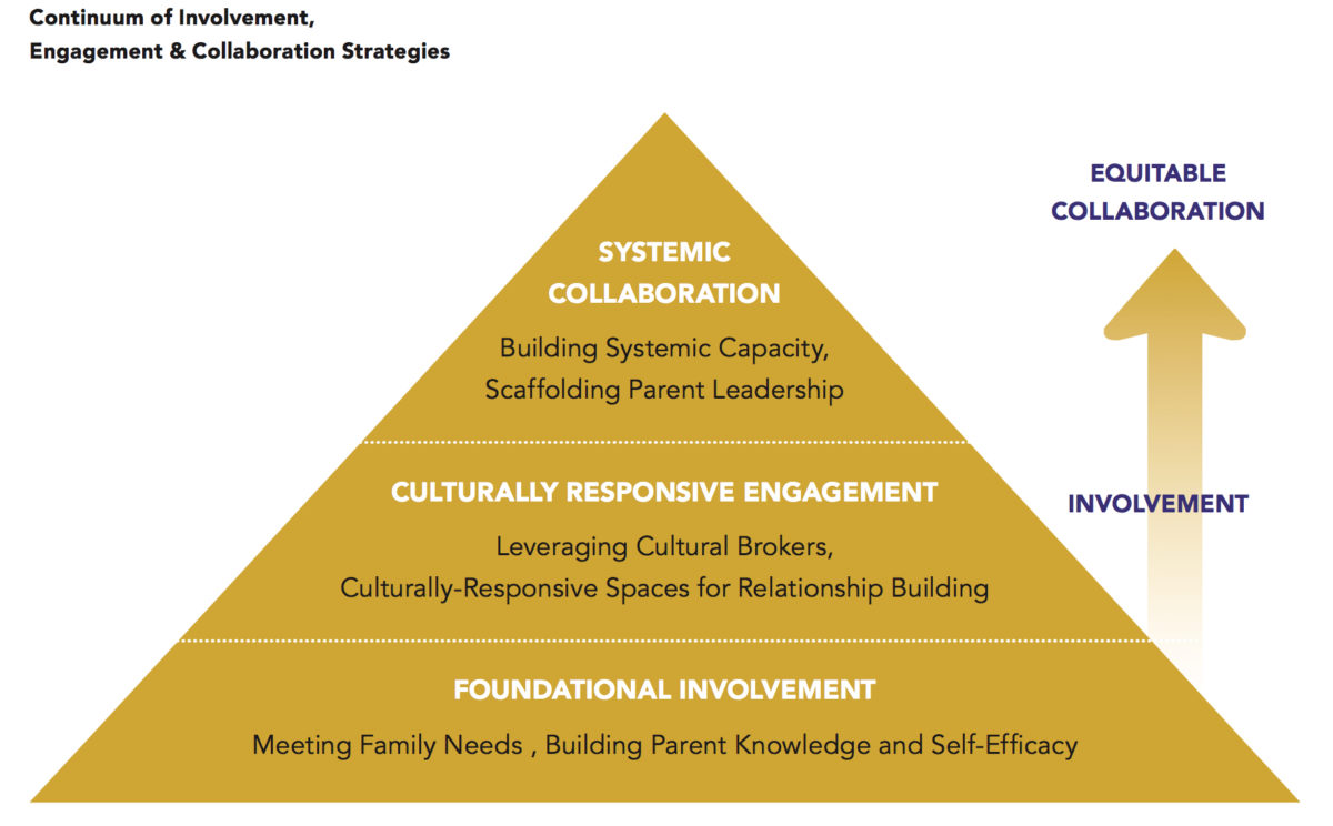 This illustration of the Equitable Parent-School Collaboration Research Project's Continuum of Involvement, Engagement, and Collaboration Strategies shows a progression from foundational involvement strategies to culturally responsive engagement strategies to systemic collaboration strategies.