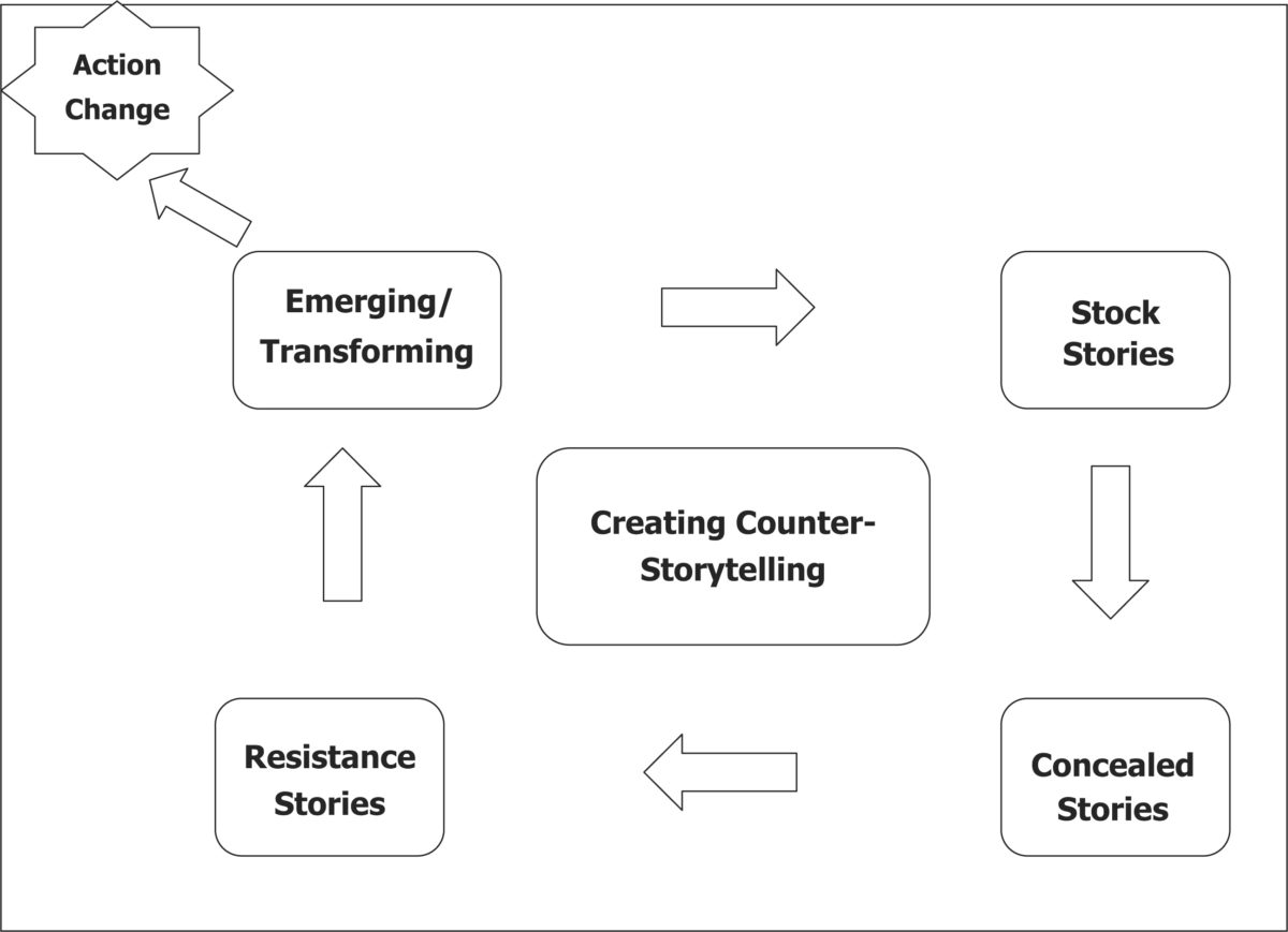 This illustration of the Storytelling Project Model shows how different forms of narrative and dialogue can help people analyze and understand racism to change organizations and communities.