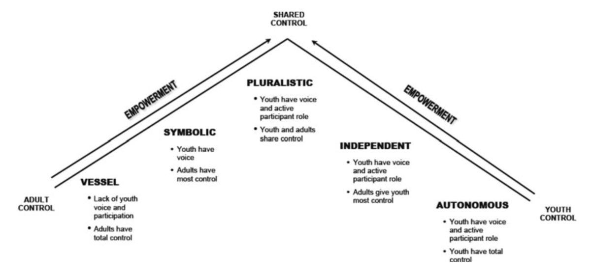 This illustration of the Typology of Youth Participation and Empowerment (TYPE) Pyramid describes three categorical types of youth-adult participation—Adult Control, Youth Control, and Shared Control.