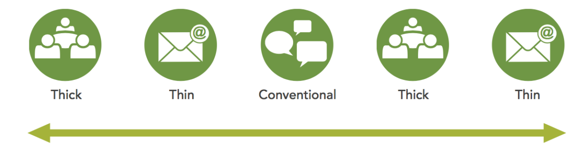 Matt Leighninger's Types of Engagement model describes three foundational forms of civc engagement: thick, thin, and conventional.