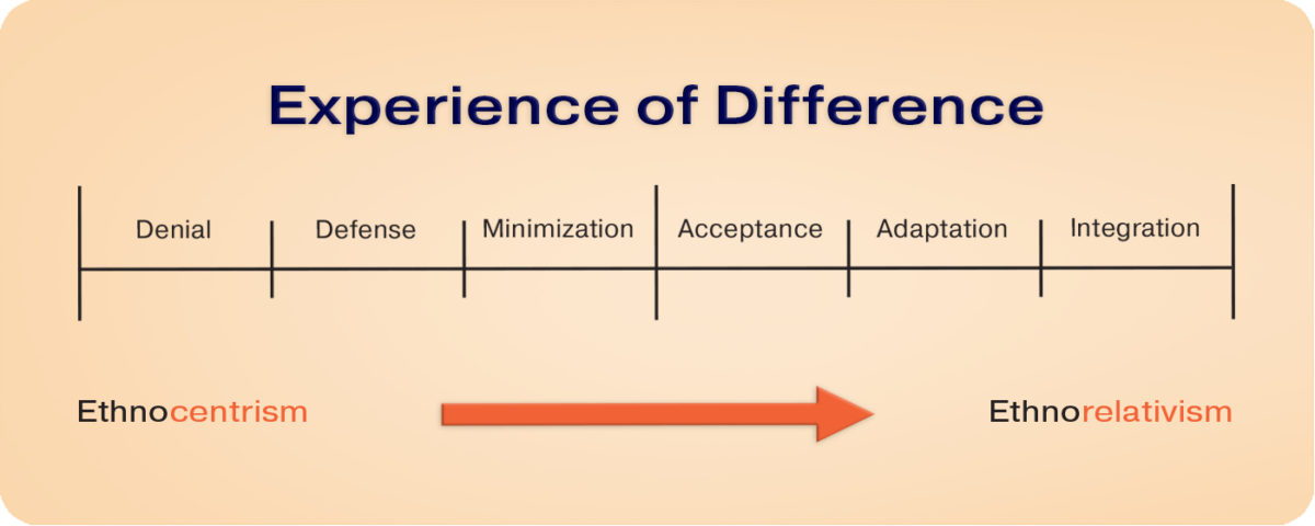 This illustration of Milton Bennett's Developmental Model of Intercultural Sensitivity, or the “Bennett Scale,” describes the standard ways in which people experience, interpret, and interact across cultural difference.