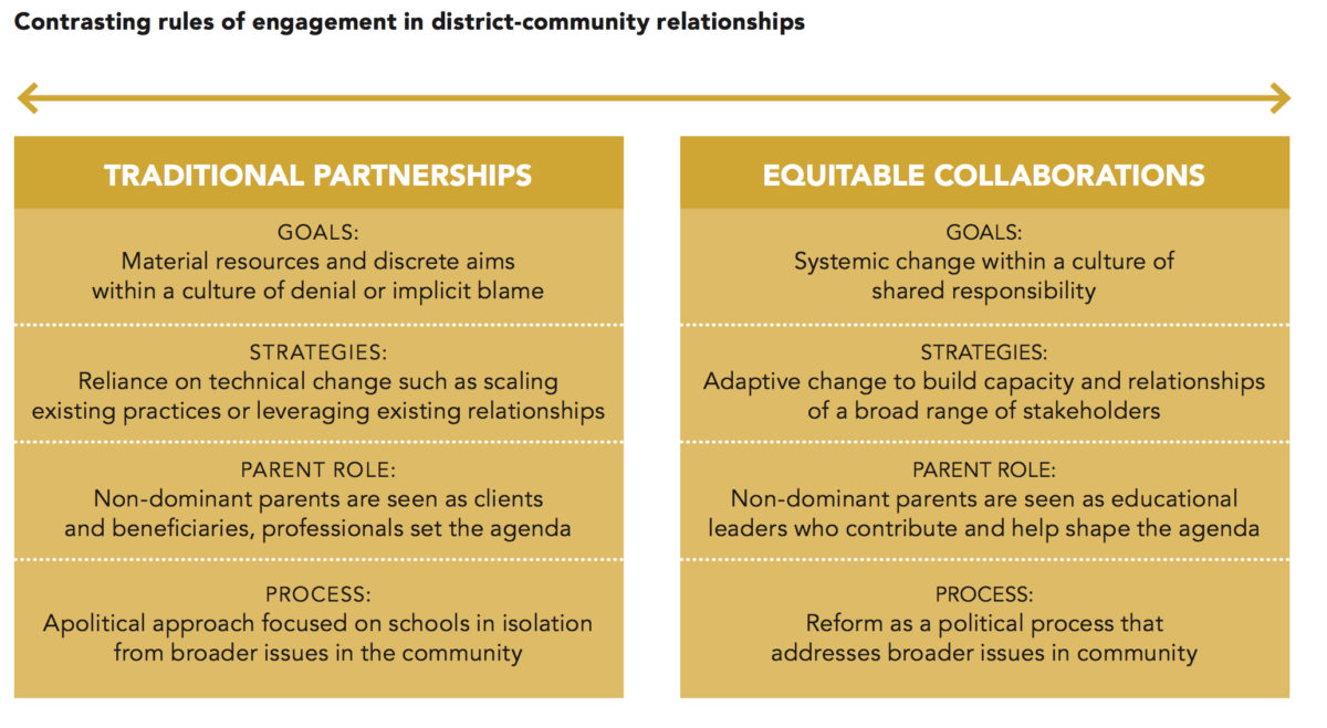 This illustration of the Equitable Parent-School Collaboration Research Project's Equitable Collaboration Framework shows the “contrasting rules of engagement” that characterize traditional approaches to family engagement and evidence-based approaches to developing equitable partnerships between schools and families.