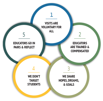 This illustration shows the five non-negotiable core practices of the Parent Teacher Home Visit Model developed by Parent Teacher Home Visits.