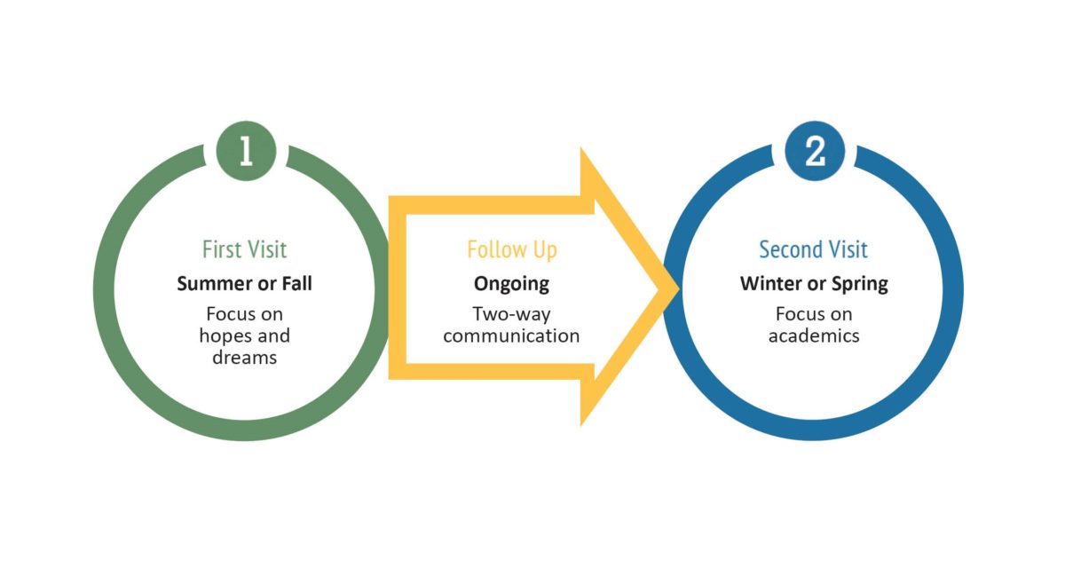 This illustrations shows the three stages of the Parent Teacher Home Visit process. Source: Parent Teacher Home Visits