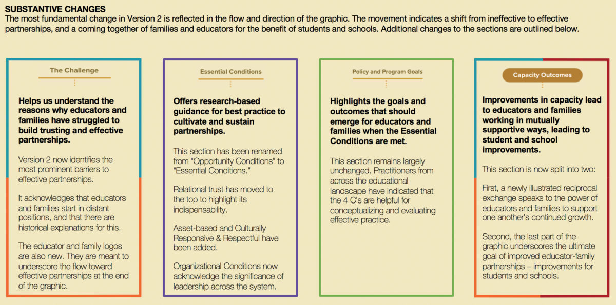 This illustration describes the substantive changes made to Version 2 of Karen Mapp's Dual Capacity-Building Framework for Family-School Partnerships published in 2019.