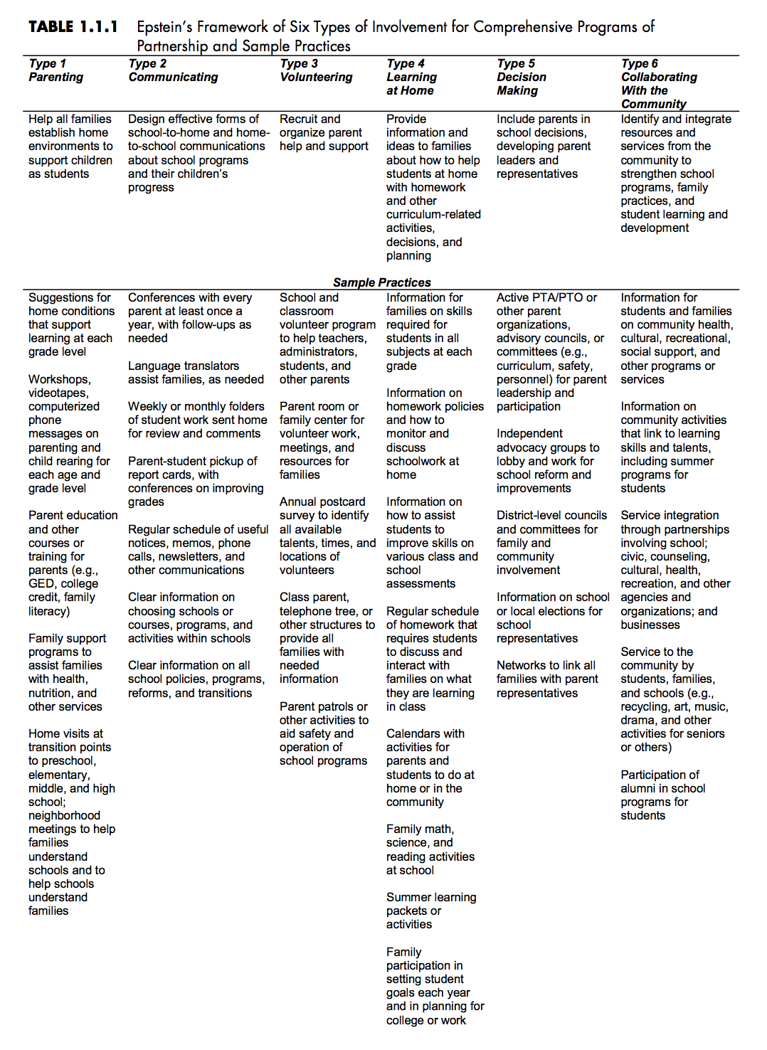 This illustration of Joyce Epstein's Framework of Six Types of Involvement describes family involvement in comprehensive school programs and sample practices.