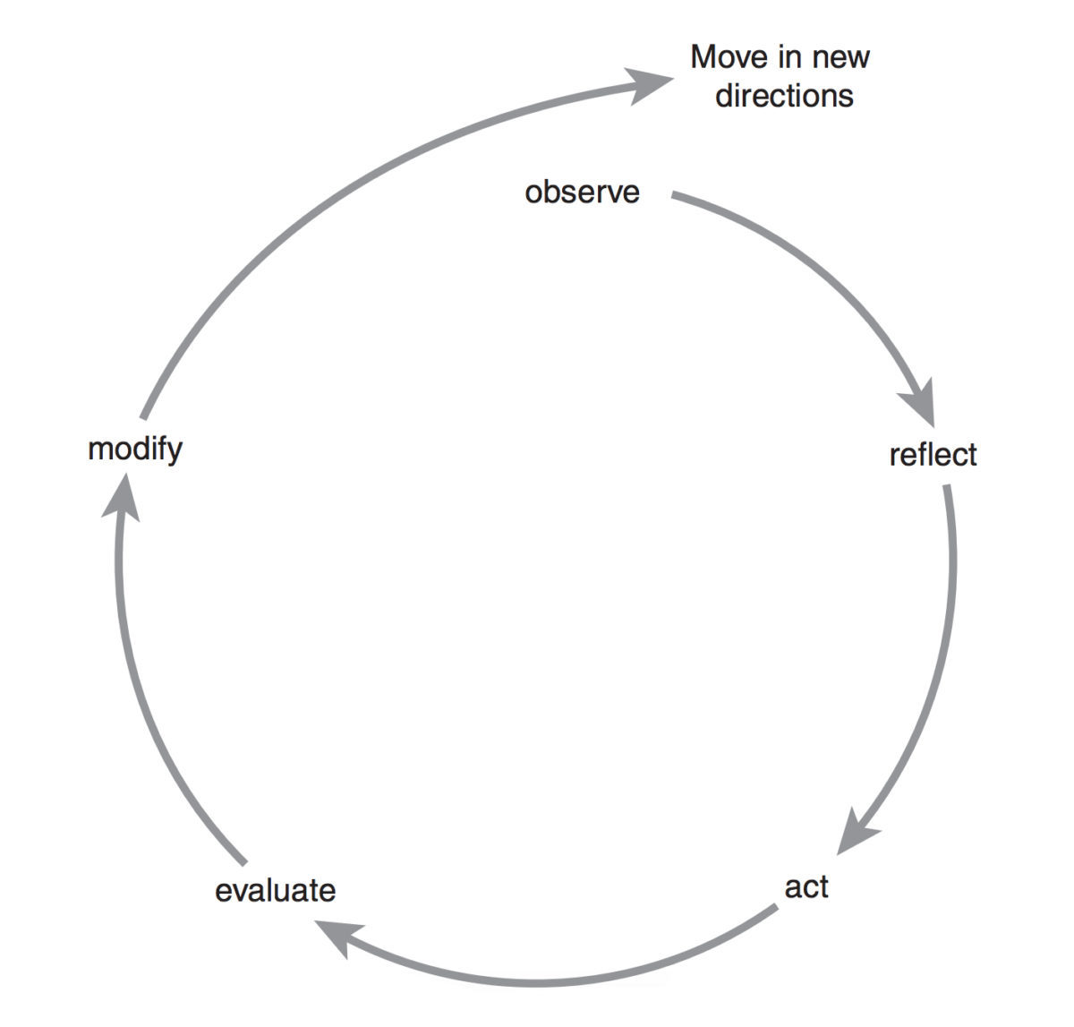 A illustration of the cycle of action research by Jean McNiff and Jack Whitehead as featured in All You Need to Know About Action Research.