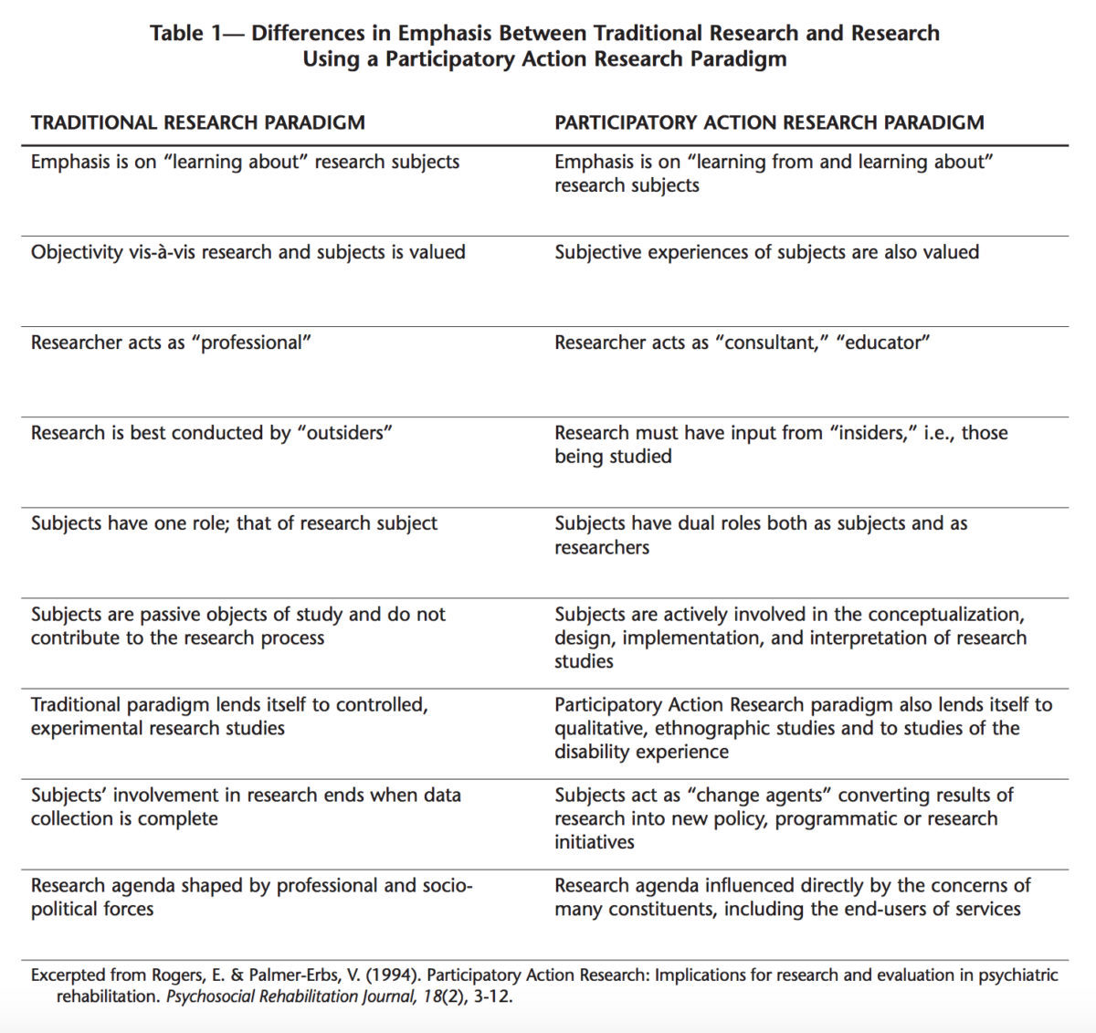An illustration of the fundamental features, principles, and methods that distinguish participatory action research from more traditional forms of academic and professional research.