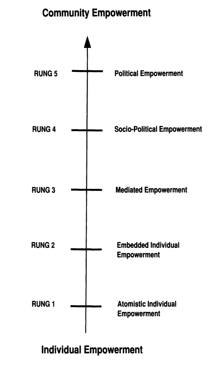 Elizabeth Rocha's Ladder of Empowerment (1997) describes five fundamental forms of empowerment on a developmental continuum that builds from empowering individuals to empowering entire populations.