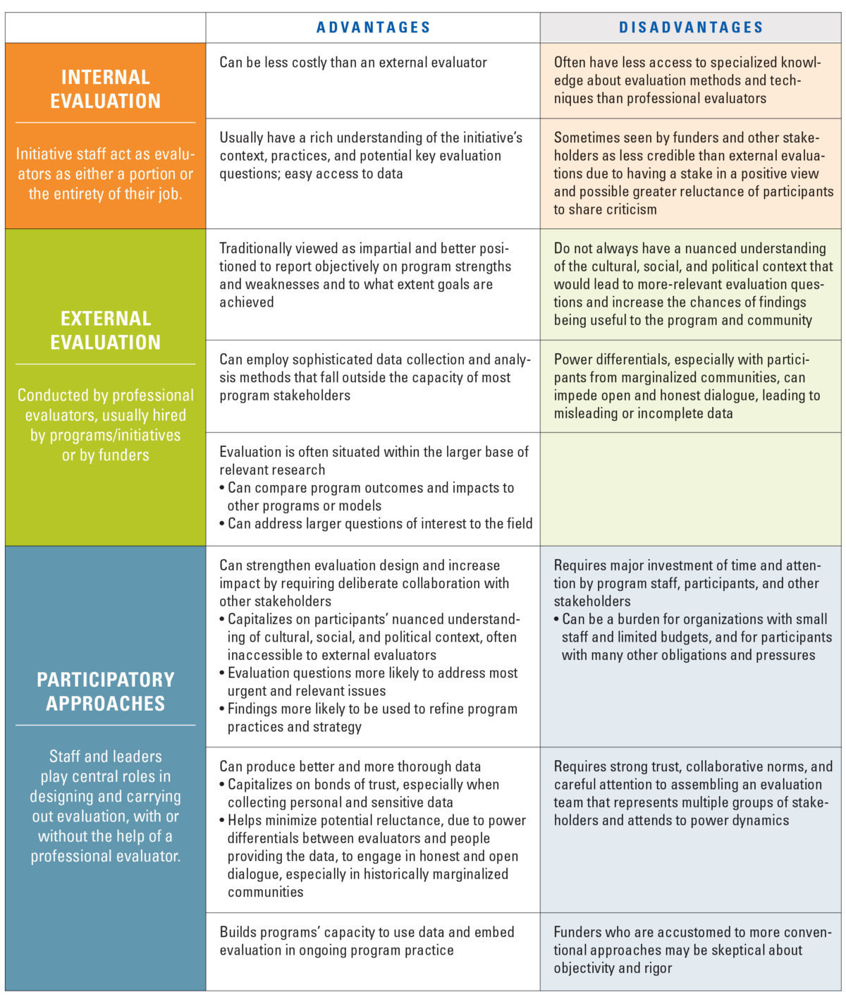 This table from Evaluation for Equity Measuring What Matters in Parent Leadership Initiatives by Sara McAlister Joanna Geller of the Parent Leadership Indicators project illustrates some of the advantages and disadvantages of internal, external, and participatory forms of evaluation.