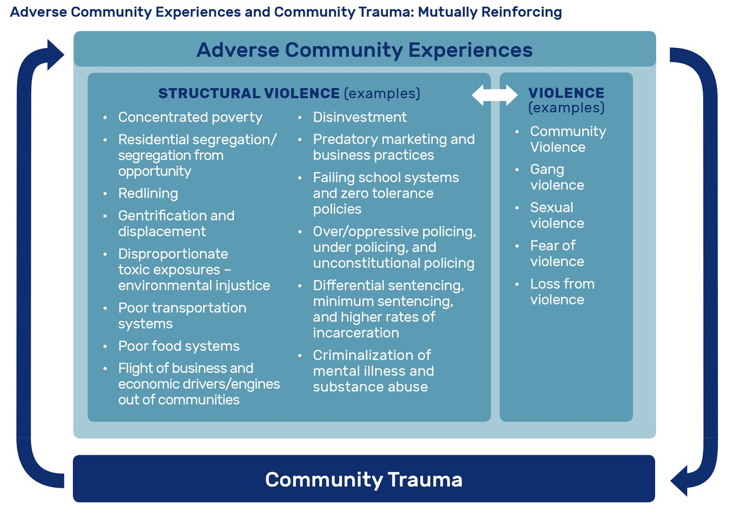 This illustration from Prevention Institute's Adverse Community Experiences and Resilience Framework shows how Structural violence, violence, and trauma create a self-perpetuating, mutually reinforcing cycles.