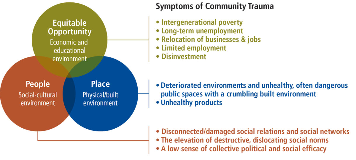 This illustration from Prevention Institute's Adverse Community Experiences and Resilience Framework shows how symptoms of community trauma can manifest in social relationships, the physical environment, and socioeconomic opportunities.
