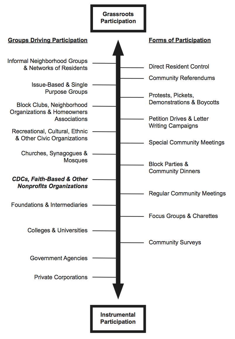 This illustration of Robert Silverman's Citizen Participation Continuum (2005) describes the roles that community-development corporations (CDCs) and community-based organizations (CBOs) play in facilitating the participation of community members in local governance.