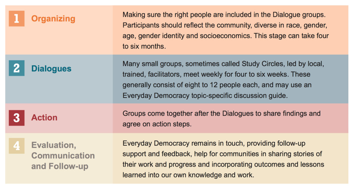 This illustration of Everyday Democracy’s Dialogue to Change Process shows four steps that local leaders, organizers, and facilitators can adapt when designing an equitable community-engagement process.