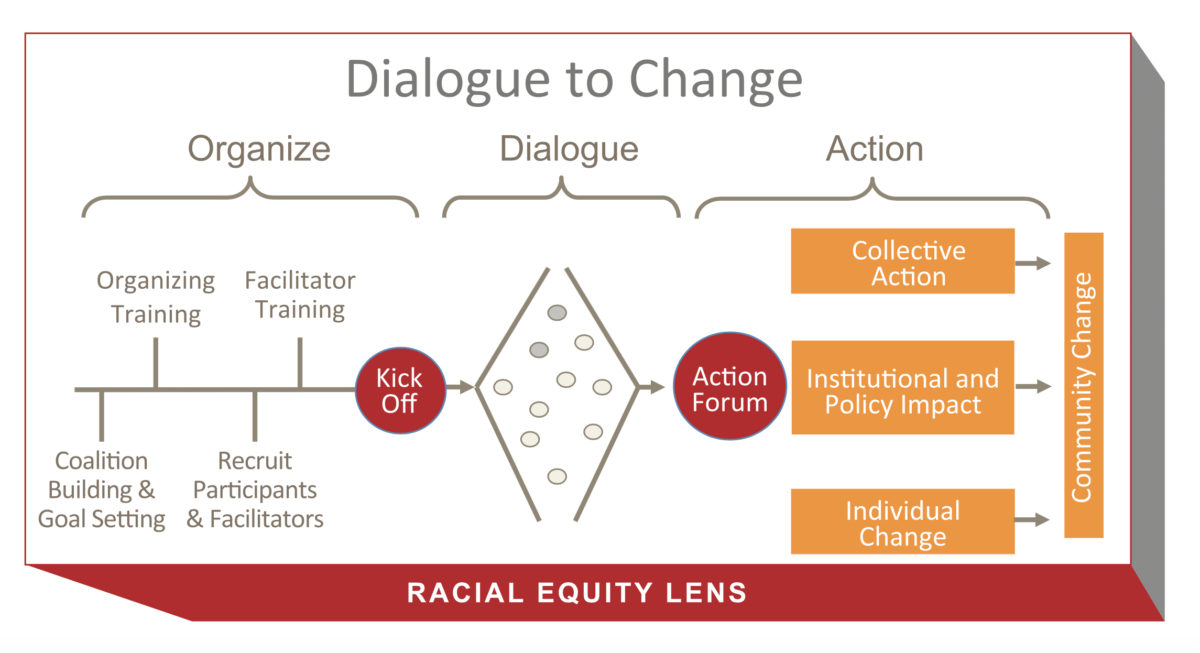 This illustration of Everyday Democracy's Dialogue to Change Process represents an equitable community-engagement process that local leaders, organizers, and facilitators can follow to increase the chances that an engagement process will result in positive community outcomes.