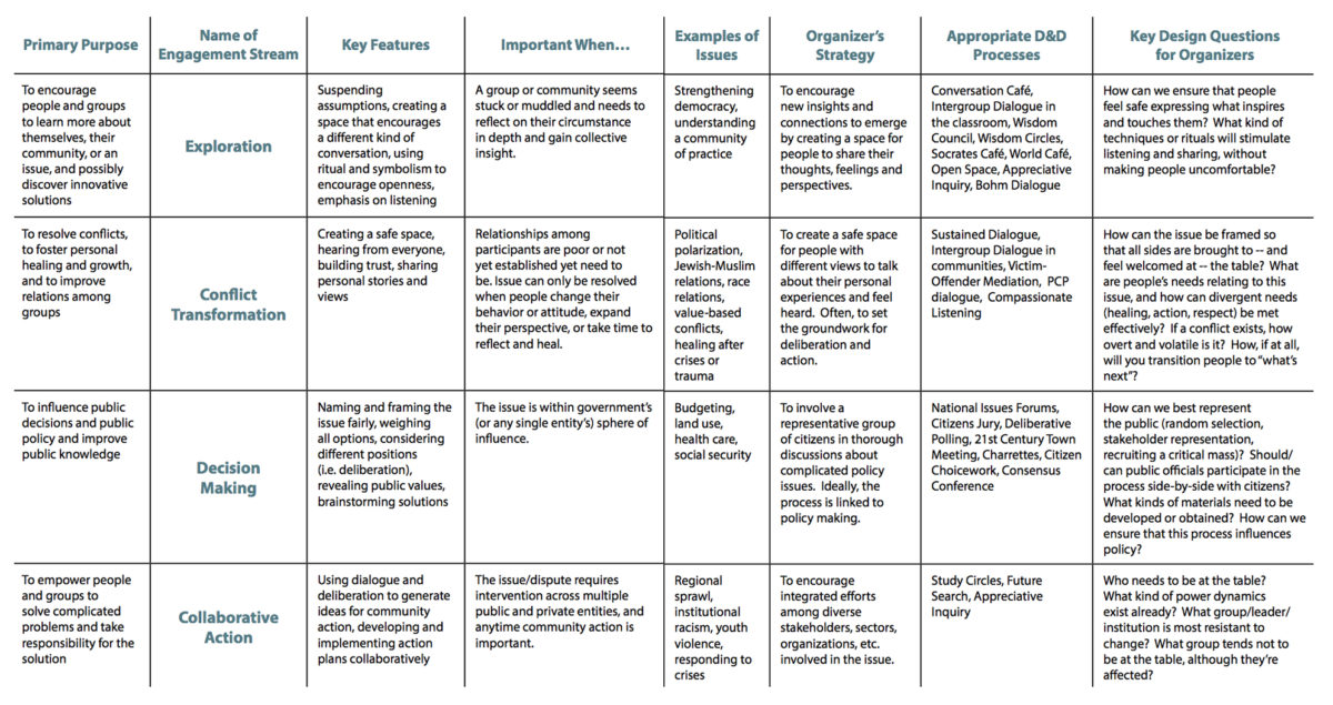 This illustration of The National Coalition for Dialogue and Deliberation’s Engagement Streams Framework describes the purpose and foundational features of four standard approaches to community dialogue, deliberation, and engagement.