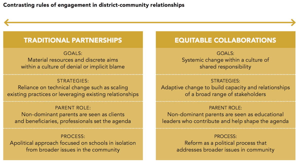 This illustration of the Equitable Parent-School Collaboration Research Project's Equitable Collaboration Framework shows the “contrasting rules of engagement” that characterize traditional approaches to family engagement and evidence-based approaches to developing equitable partnerships between schools and families.