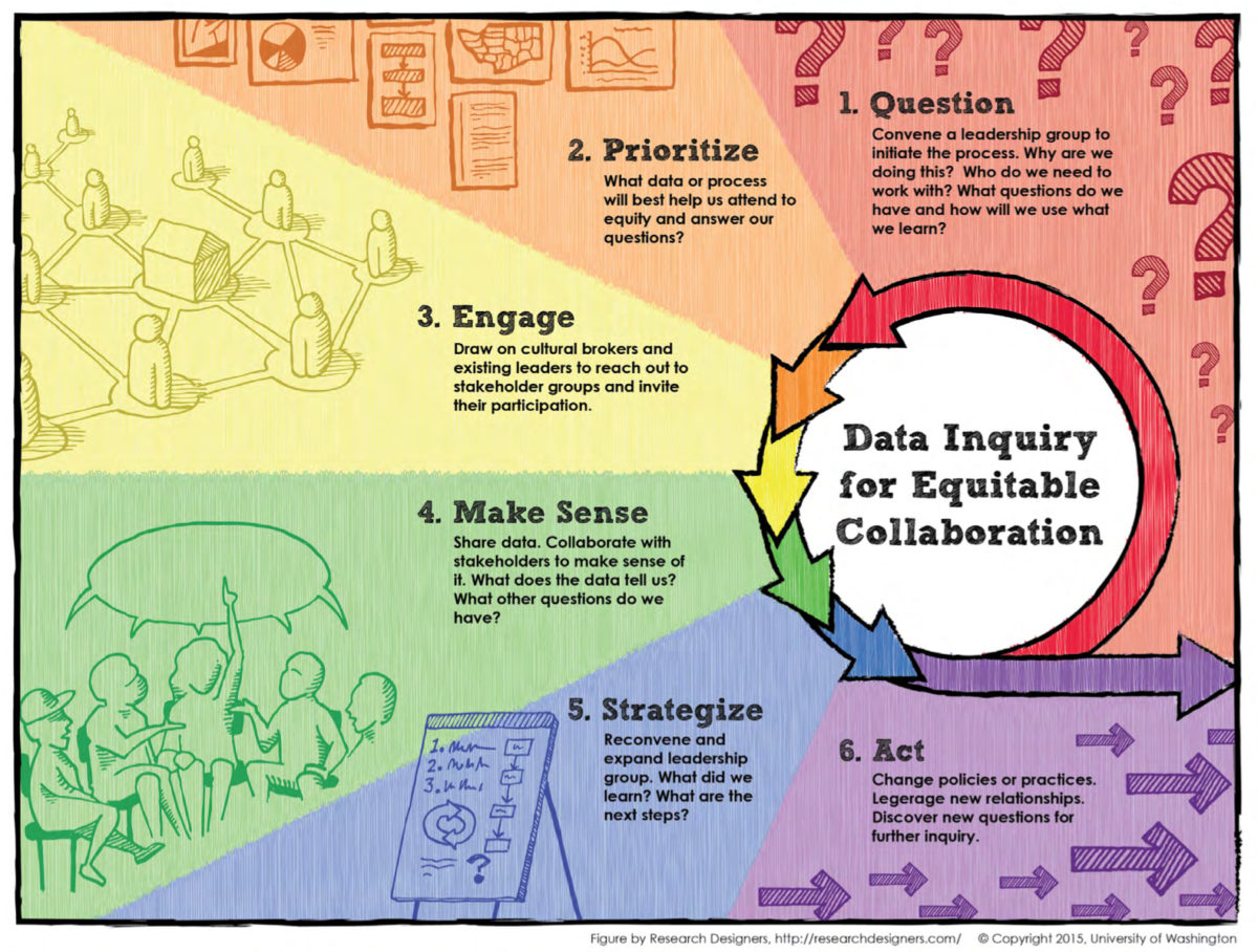 This illustration of the Equitable Parent-School Collaboration Project's six-step Data Inquiry for Equitable Collaboration process is an example of one form of equitable collaboration available to schools, organizations, and communities.