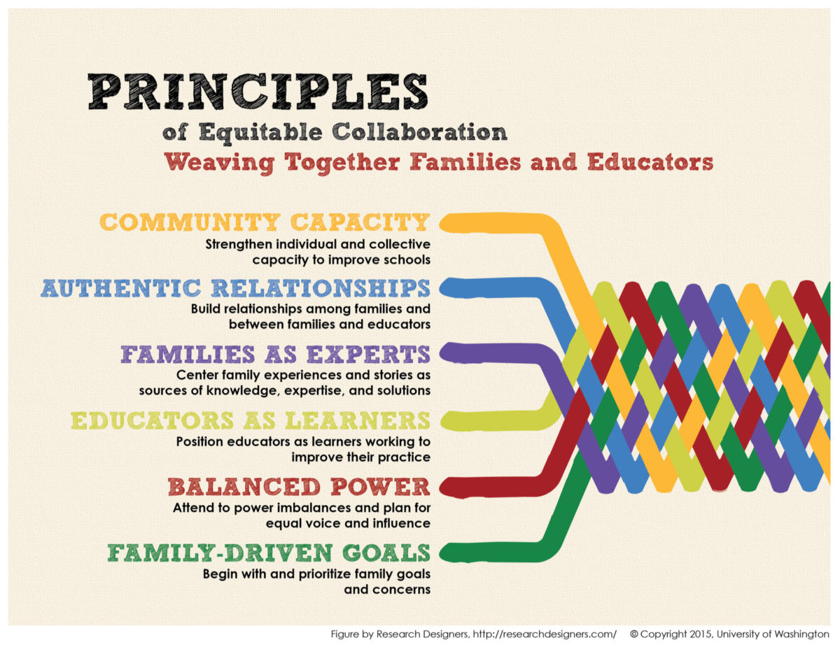 This illustration of the Equitable Parent-School Collaboration Research Project's Principles of Equitable Collaboration shows the six essential elements of equitable collaboration: Community Capacity, Authentic Relationships, Families as Experts, Educators as Learners, Balanced Power, and Family-Driven Goals.