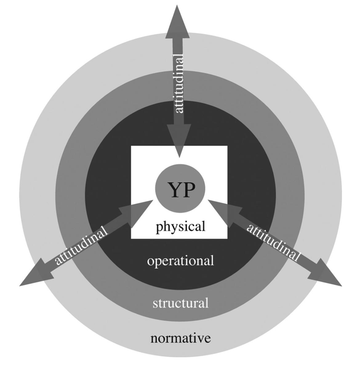 This illustration of Neema Kudva and David Driskell’s Five Key Dimensions of Participation as Spatial Practice shows a nested presentation of the model in which the attitudinal dimension transects the other dimensions because it is expressed through the culture, interactions, and relationships within an organization.