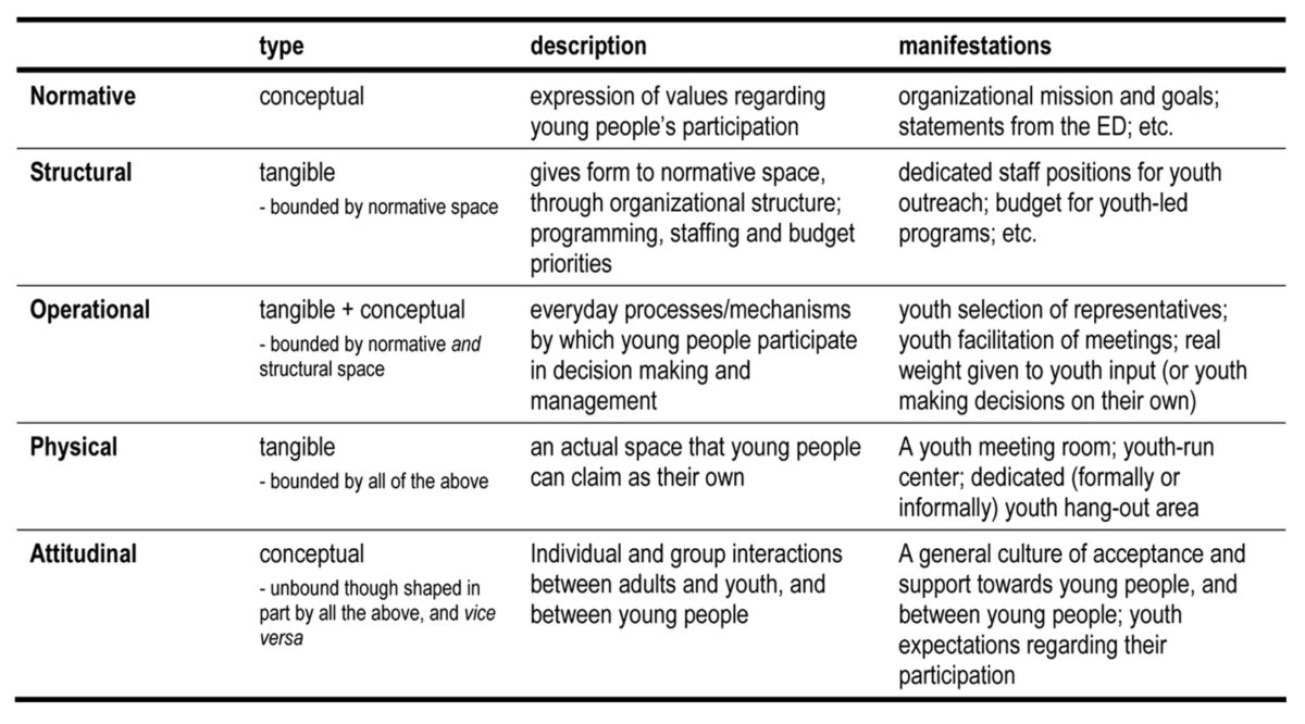 This table describes the Five Key Dimensions of Participation as Spatial Practice (Normative, Structural, Operational, Physical, Attitudinal) and provides examples that illustrate how each dimension manifests in adult-run organization working to promote youth participation.