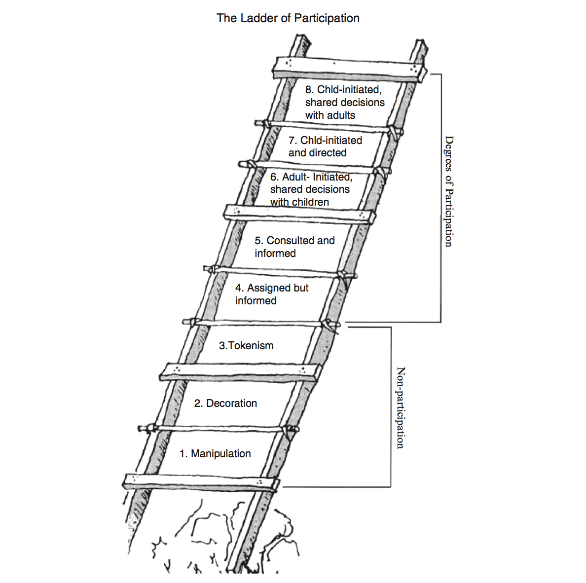 Roger Hart’s original 1992 illustration of the Ladder of Children’s Participation from Children’s Participation: From Tokenism to Citizenship.