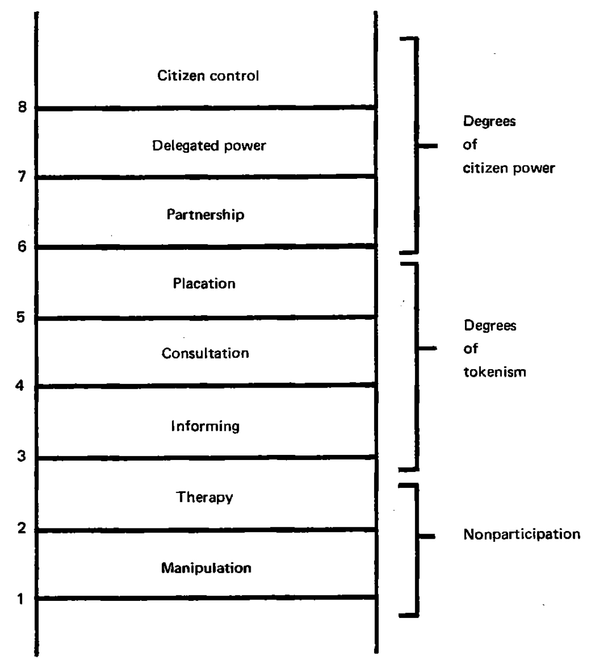 This is the original 1969 illustration of Sherry Arnstein’s Ladder of Citizen Participation as it appeared in the Journal of the American Planning Association.