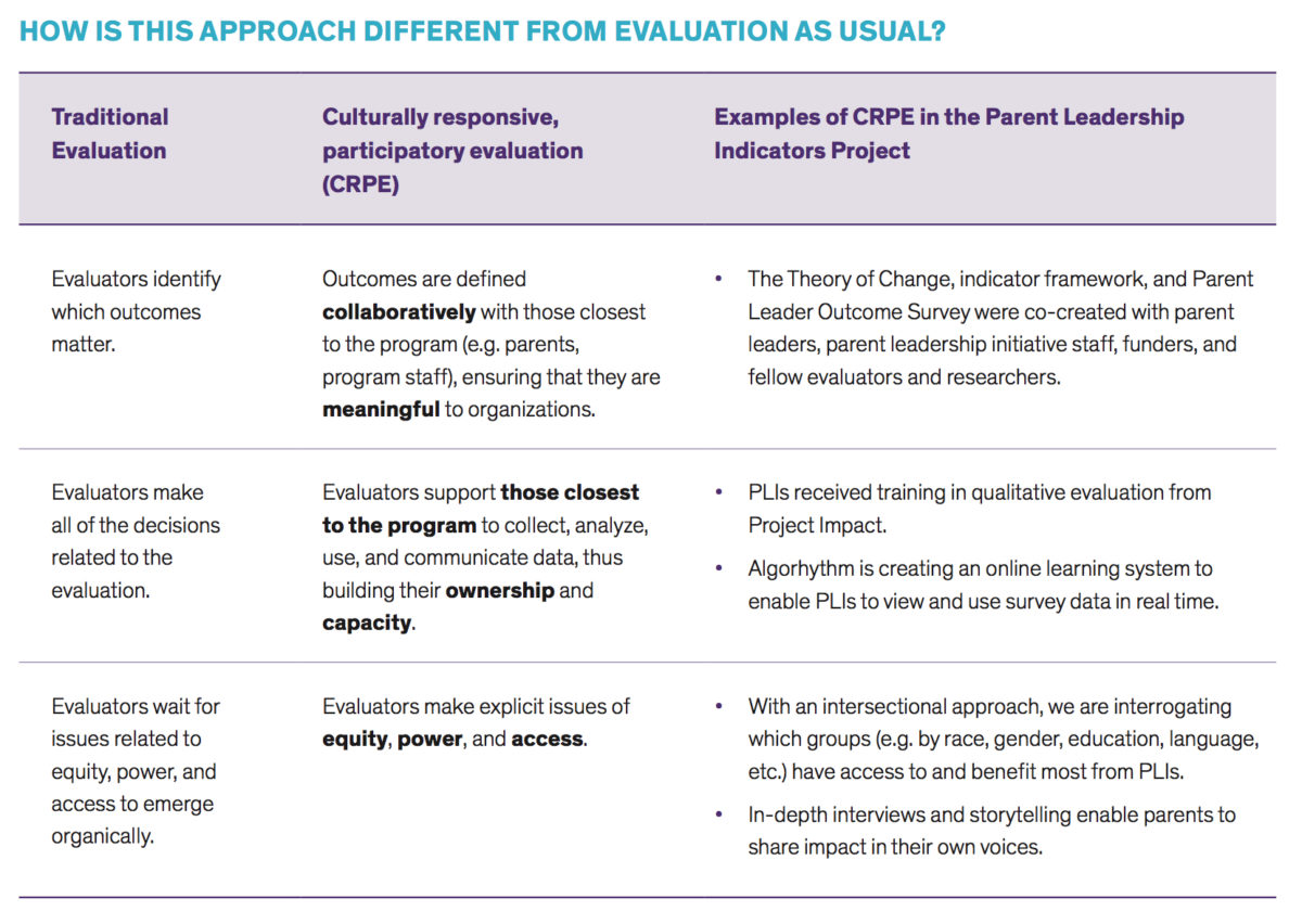 This table from the Parent Leadership Indicators Framework illustrates the difference between traditional approaches to evaluation and Culturally Responsive Participatory Evaluation (CRPE).