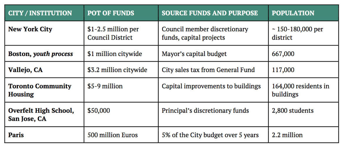 This table shows the funding levels allocated to participatory budgeting in six different cities.