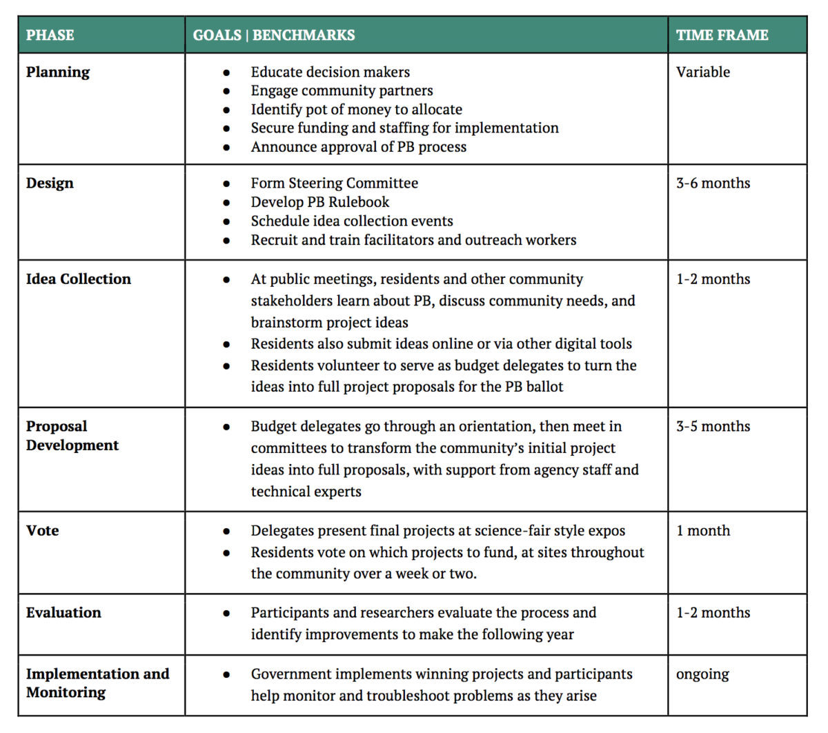 This table illustrates a typical participatory-budgeting timeline from planning through implementation and evaluation.