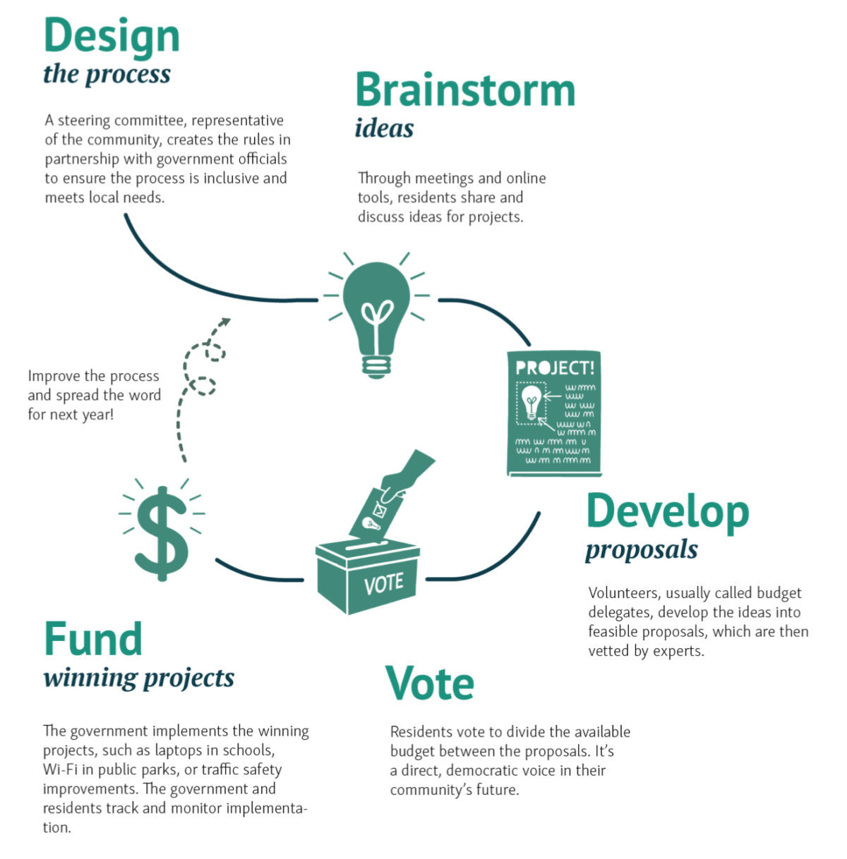 This graphic illustrates how a participatory-budgeting process works—participatory budgeting allows community members to decide how to spend part of an annual public budget.