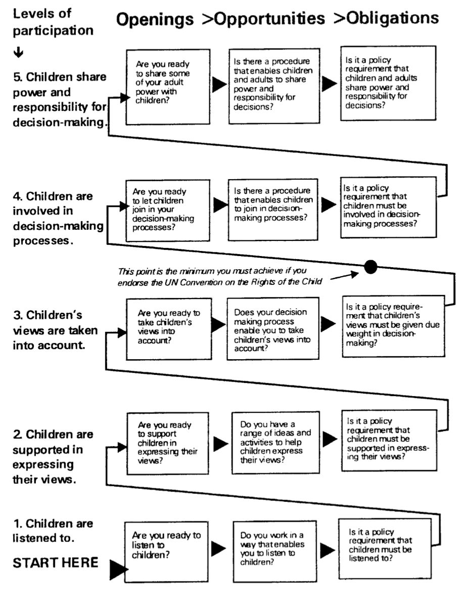 This is the original illustration of Harry Shier’s Pathways to Participation model as it appeared in Children & Society in 2001.