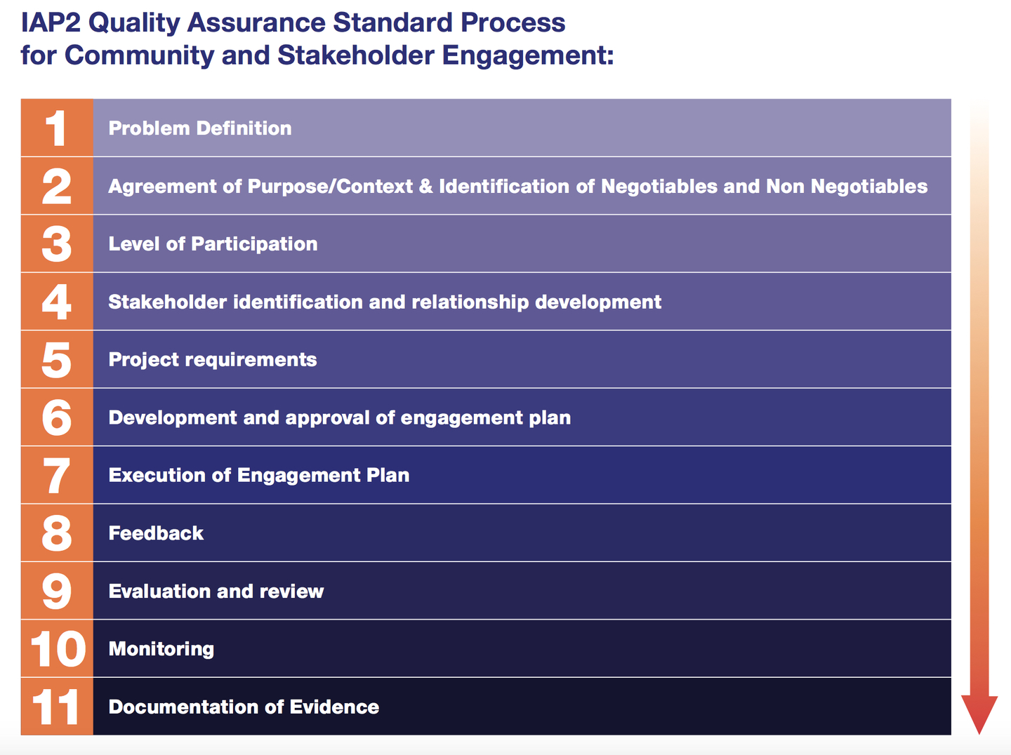 This illustration of the IAP2 Quality Assurance Standard Process for Community and Stakeholder Engagement describes the steps, strategies, and characteristics of a high-quality community-engagement process that can be applied in wide variety of contexts and with diverse stakeholders and groups.
