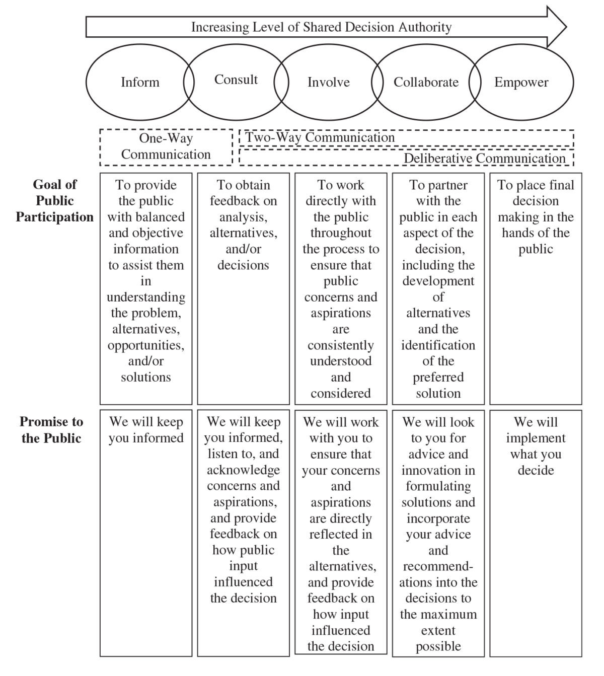This illustration of a modified version of the Public Participation Spectrum, adapted by Tina Nabatchi in 2012, includes the modes of communication—one-way, two-way, and deliberative—that attend each form of public participation.