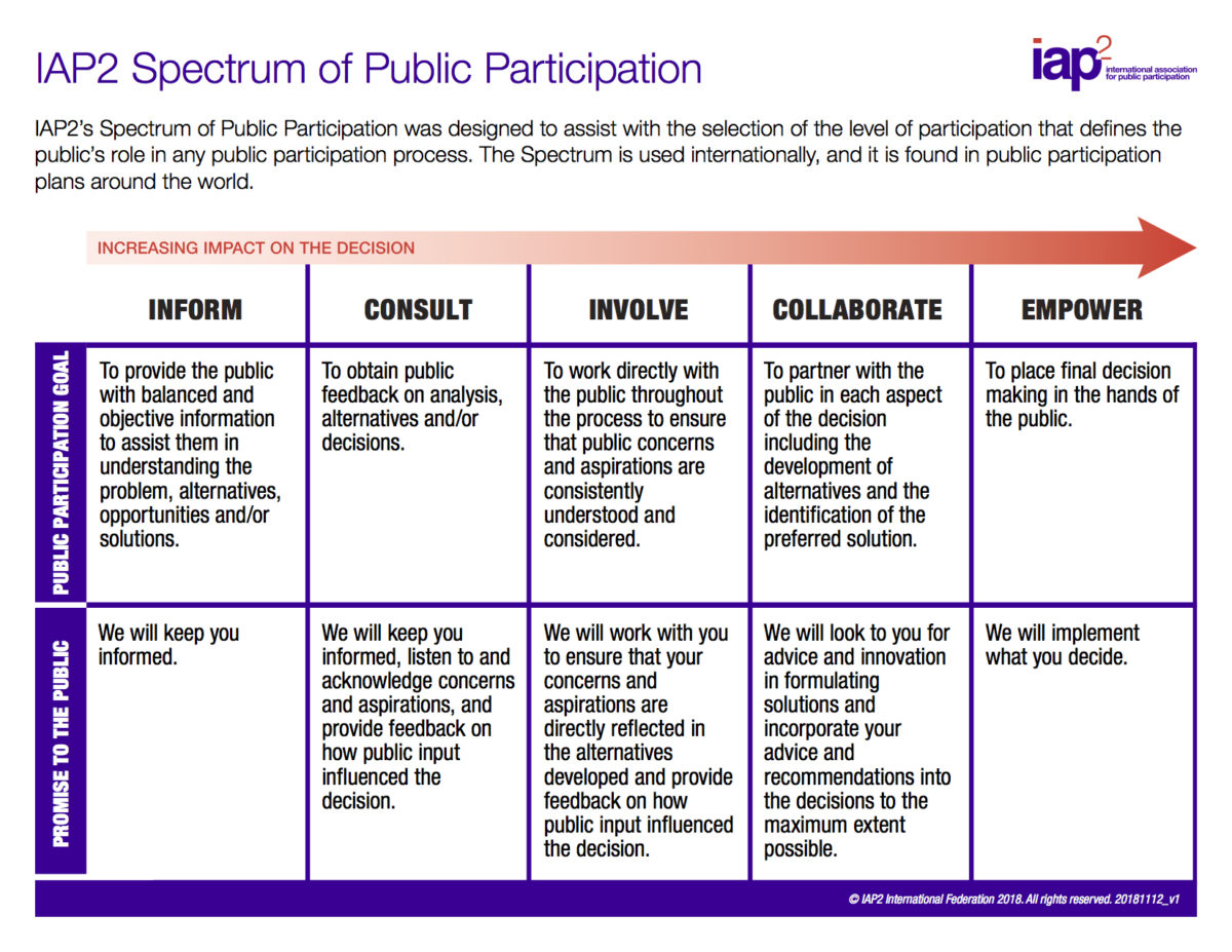 This illustration of the Spectrum of Public Participation describes five general modes of participation that fall on a progressive continuum of increasing public influence over decision-making in a civic-engagement process.