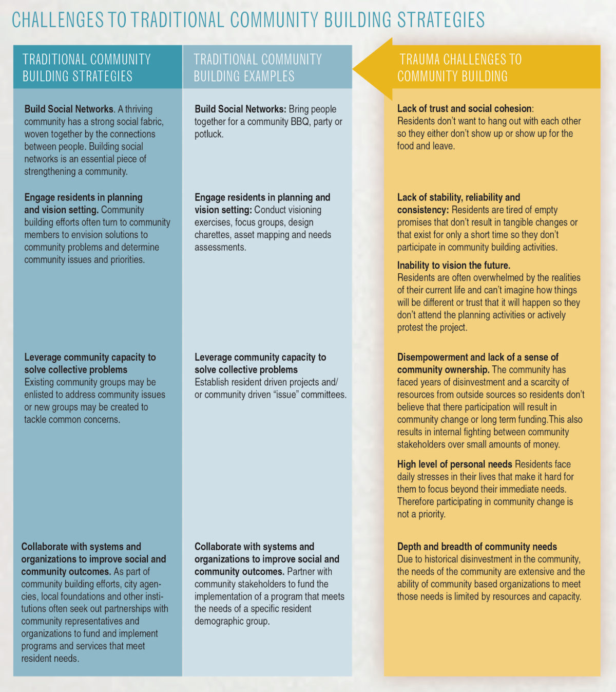 This illustration of the Trauma Informed Community Building model describes many of the trauma-related challenges that can compromise the effectiveness of traditional community-building strategies.