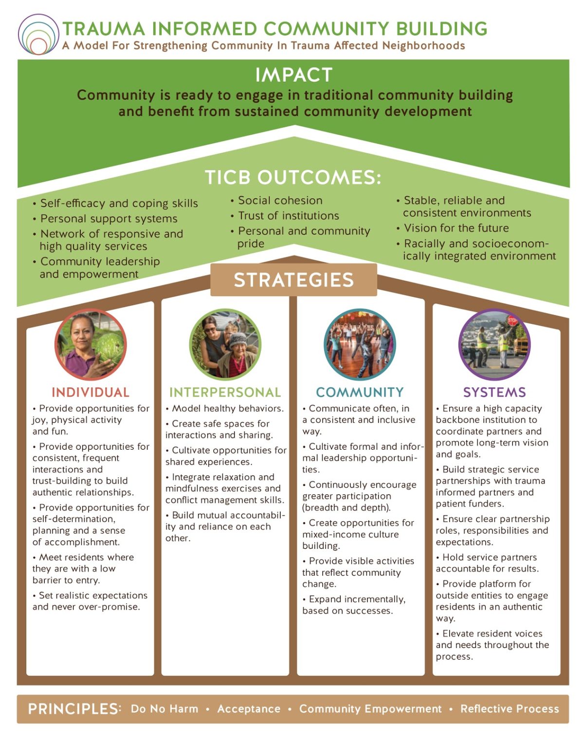 This illustration of the Trauma Informed Community Building Model does not outline a set of prescribed activities, but instead describes foundational principles and strategies that can be adapted to meet the specific needs and challenges in a given community.