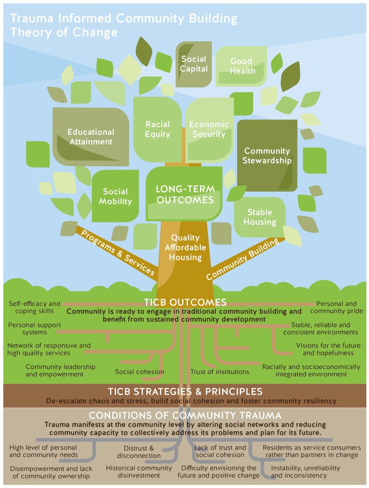 This illustration of Trauma Informed Community Building theory of change shows “how the short-term impacts of the Trauma Informed Community Building principles and strategies provide the fertilizer to grow a healthy community development tree.”