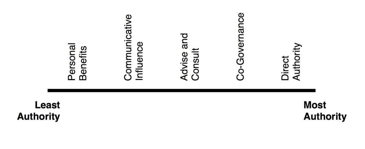 This illustration of Archon Fung's Forms of Authority and Power continuum represents the most common forms of authority and power in public governance.