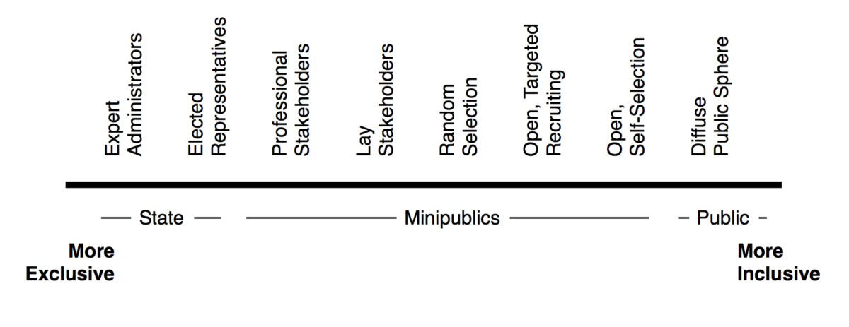 This illustration of the Methods of Participant Selection continuum describes the methods used to involve members of the public in governance.