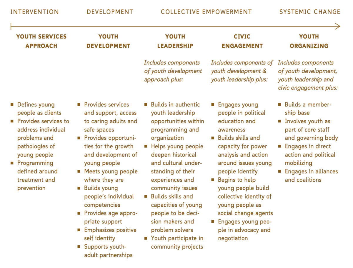 This illustration of the Youth Engagement Continuum features four developmental levels of youth engagement—Intervention, Development, Collective Empowerment, and Systemic Change—and five forms of youth participation: Youth Services, Youth Development, Youth Leadership and Youth Civic Engagement, and Youth Organizing.