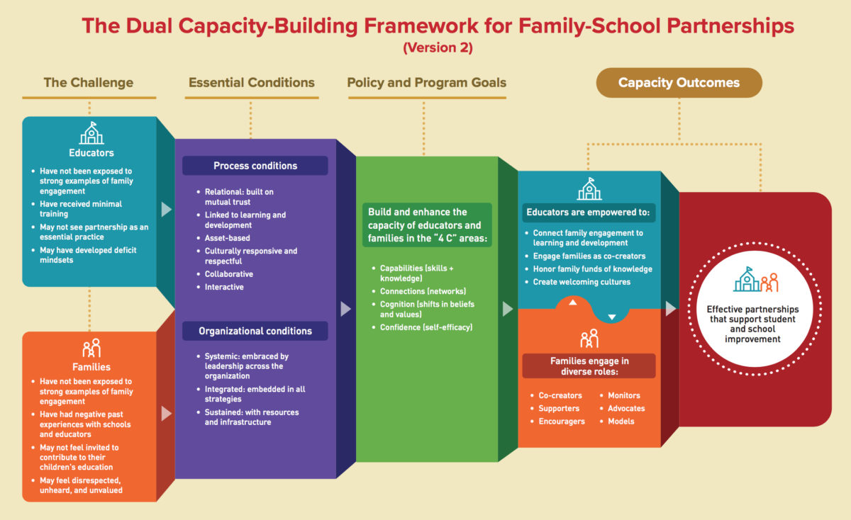 This 2019 illustration of Karen Mapp's Dual Capacity-Building Framework for Family-School Partnerships (Version 2) showcases a redesigned graphic and revised content.