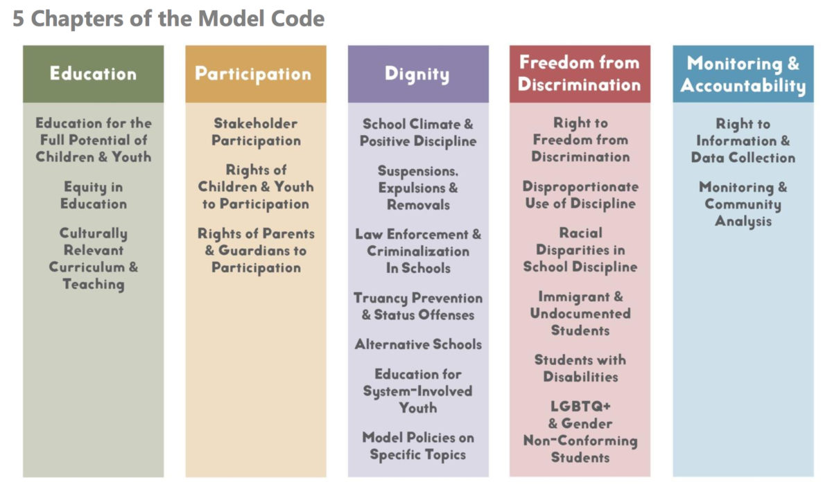 Illustration of the five chapters in the Dignity in Schools Campaign Model Code on Education and Dignity, a Human Rights Framework for Schools.