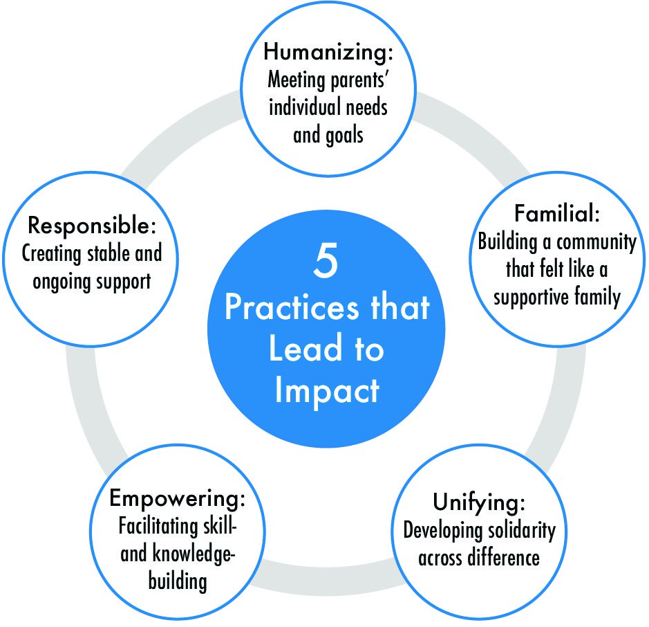 This illustration from the Parent Leadership Indicators Project describes five practices the Parent Leadership Evaluation Network determined to be common elements effective parent leadership organizations.