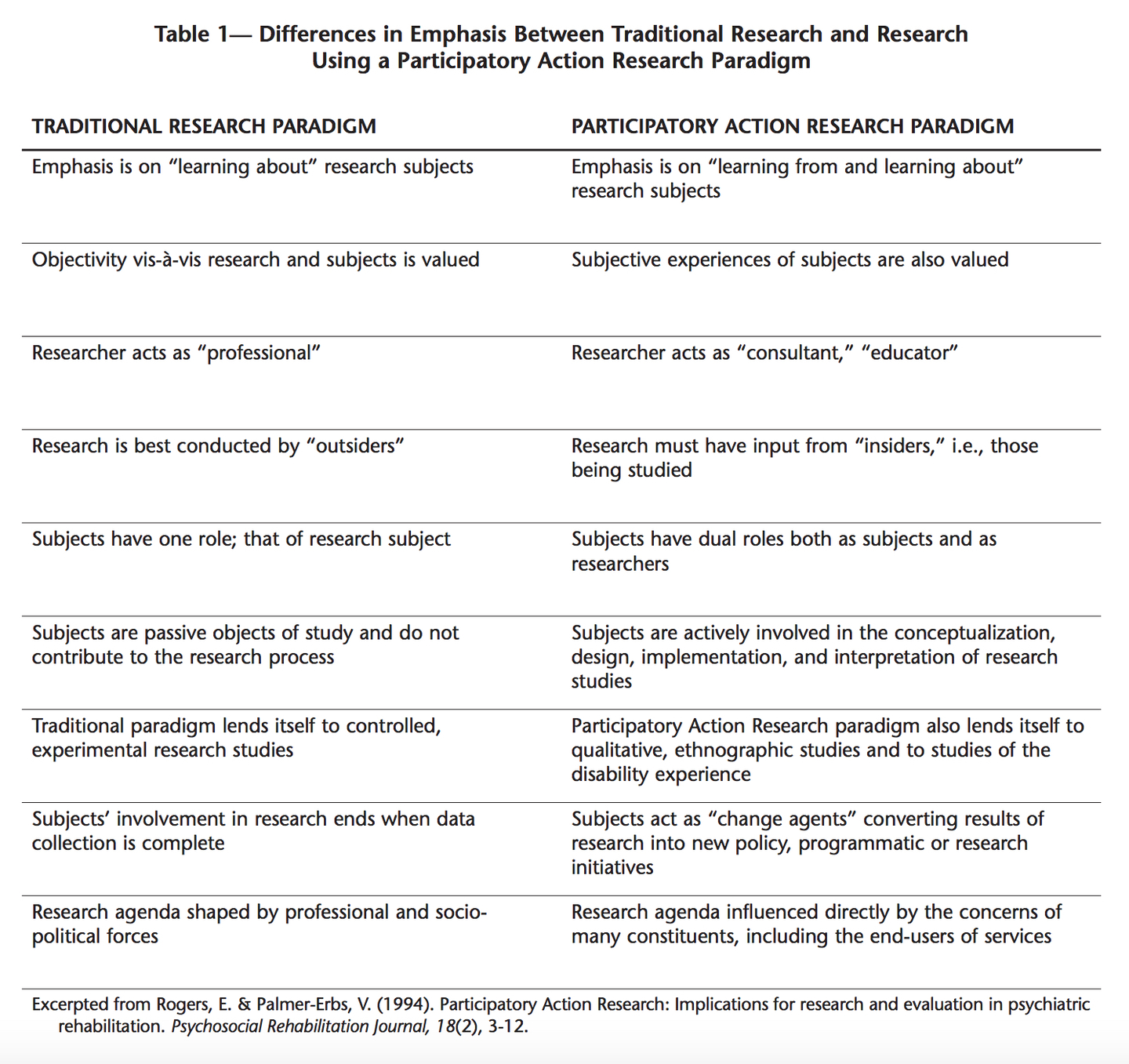 difference between action research and fundamental research