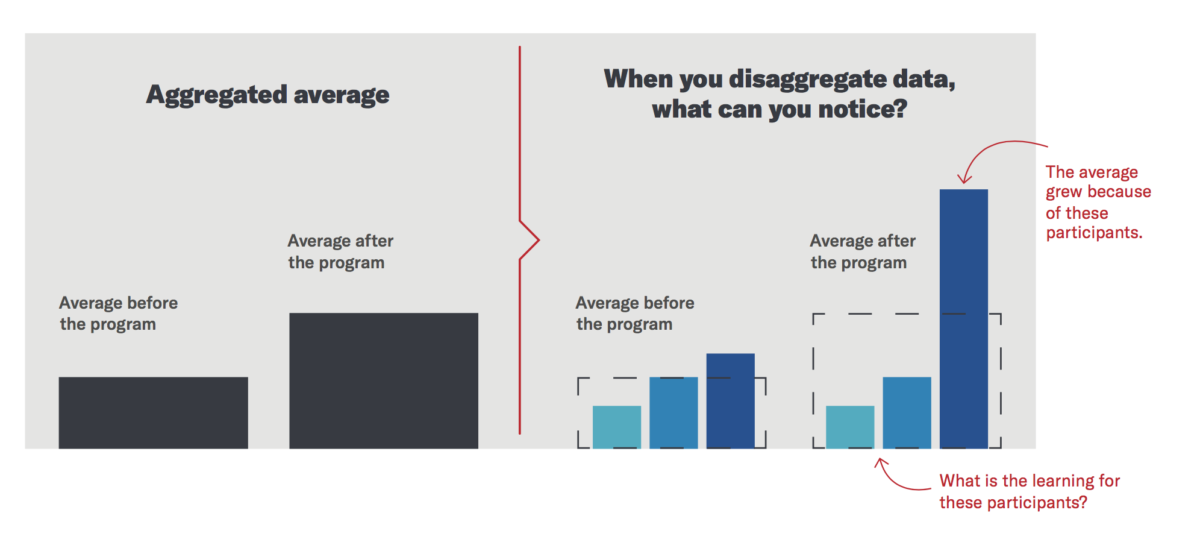 Aggregated/disaggregated data chart from Why Am I Always Being Researched?: A Guidebook for Community Organizations, Researchers, and Funder to Help Us Get from Insufficient Understanding to More Authentic Truth by Chicago Beyond.