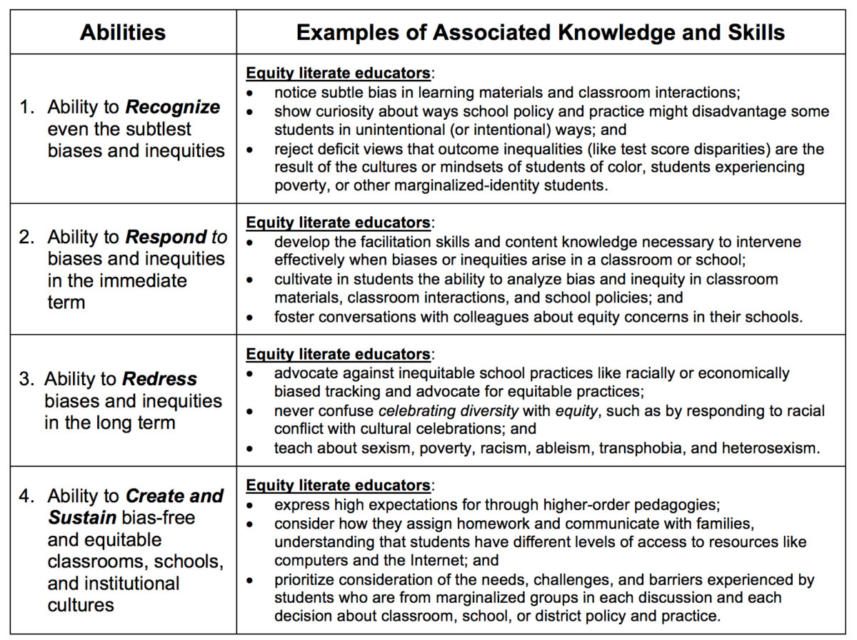 Created by Paul Gorski and the Equity Literacy Institute, the equity literacy definition includes a table describing a few examples of the knowledge and skills associated with equity literate educators